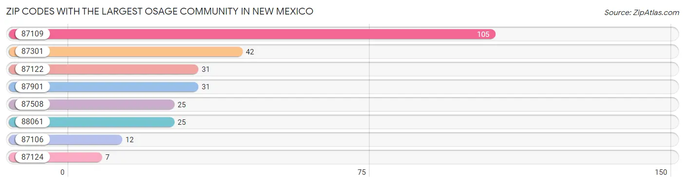 Zip Codes with the Largest Osage Community in New Mexico Chart