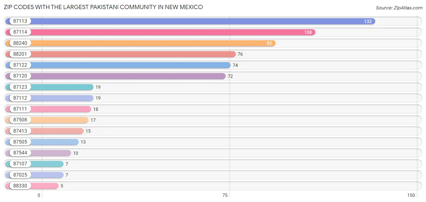 Zip Codes with the Largest Pakistani Community in New Mexico Chart
