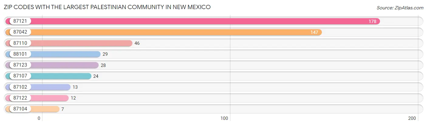 Zip Codes with the Largest Palestinian Community in New Mexico Chart