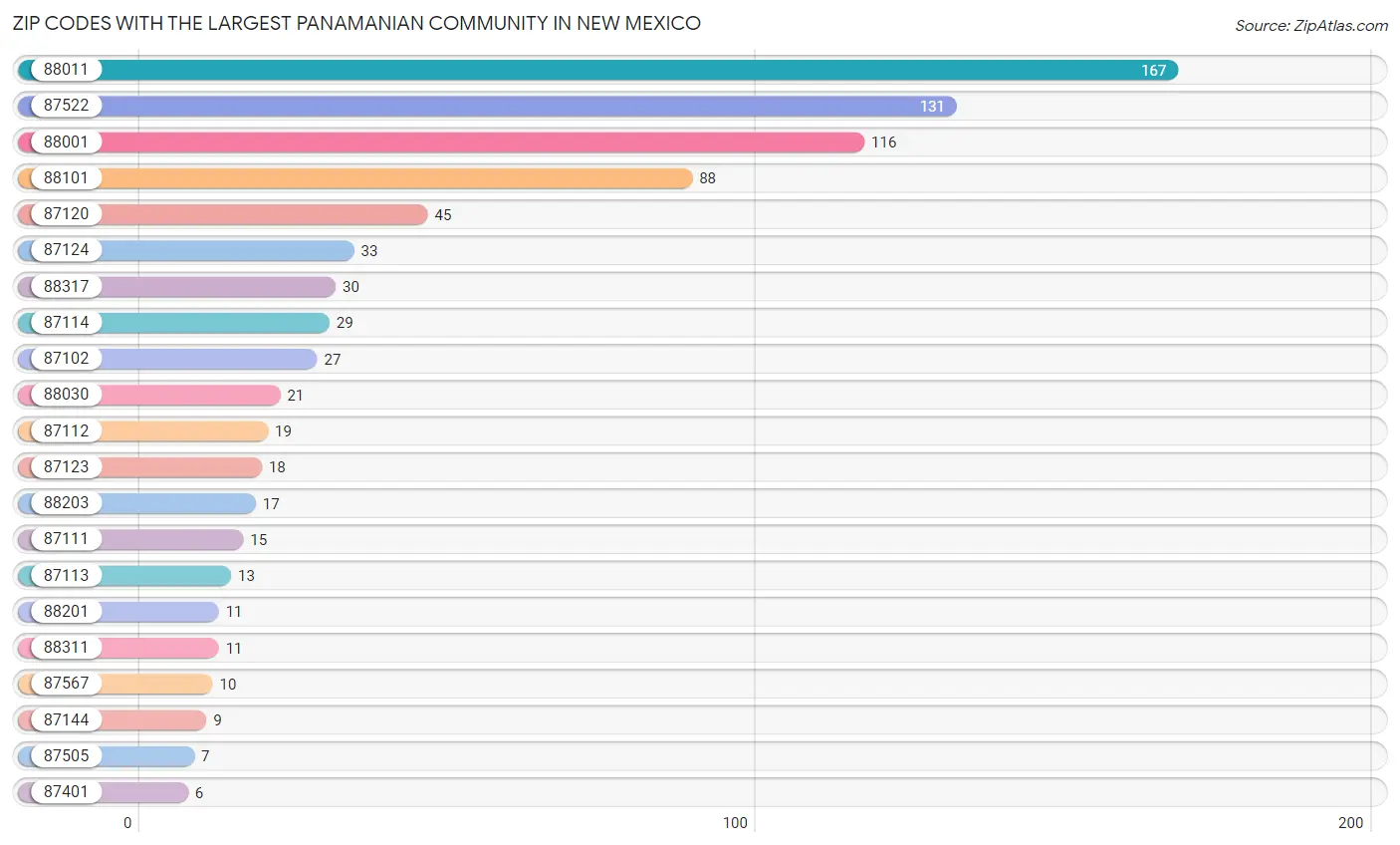 Zip Codes with the Largest Panamanian Community in New Mexico Chart