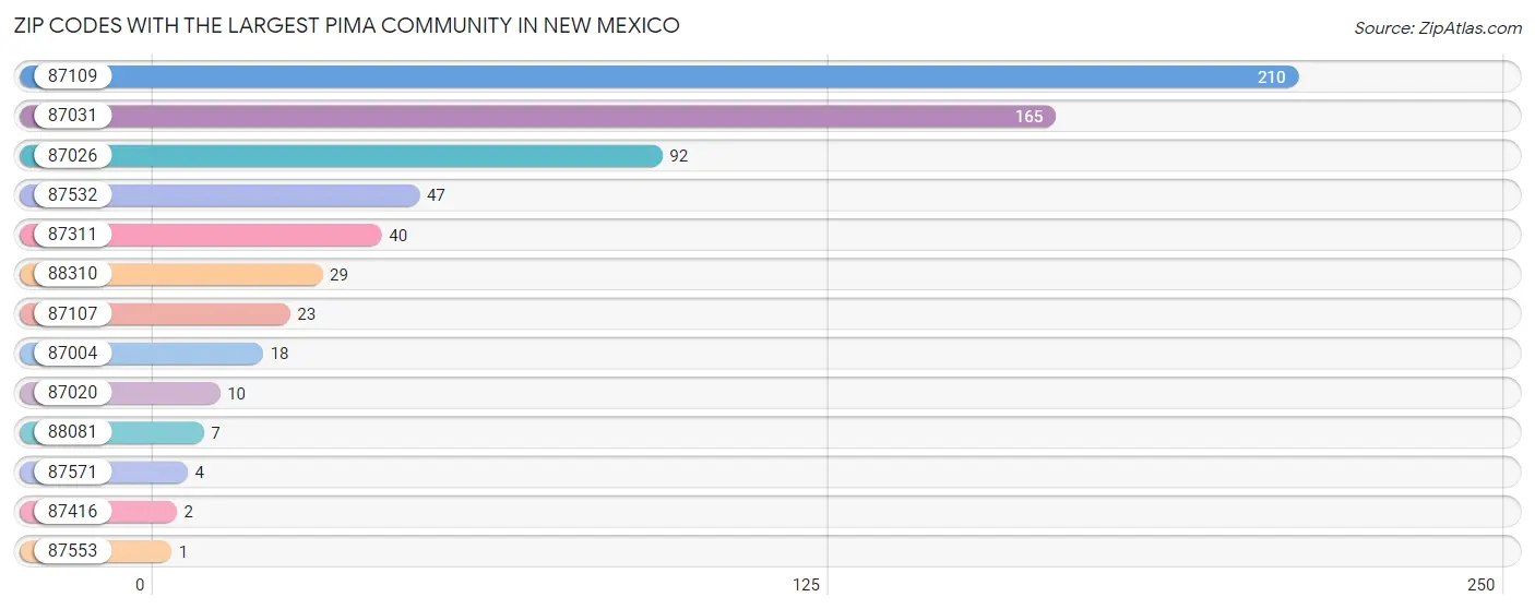 Zip Codes with the Largest Pima Community in New Mexico Chart