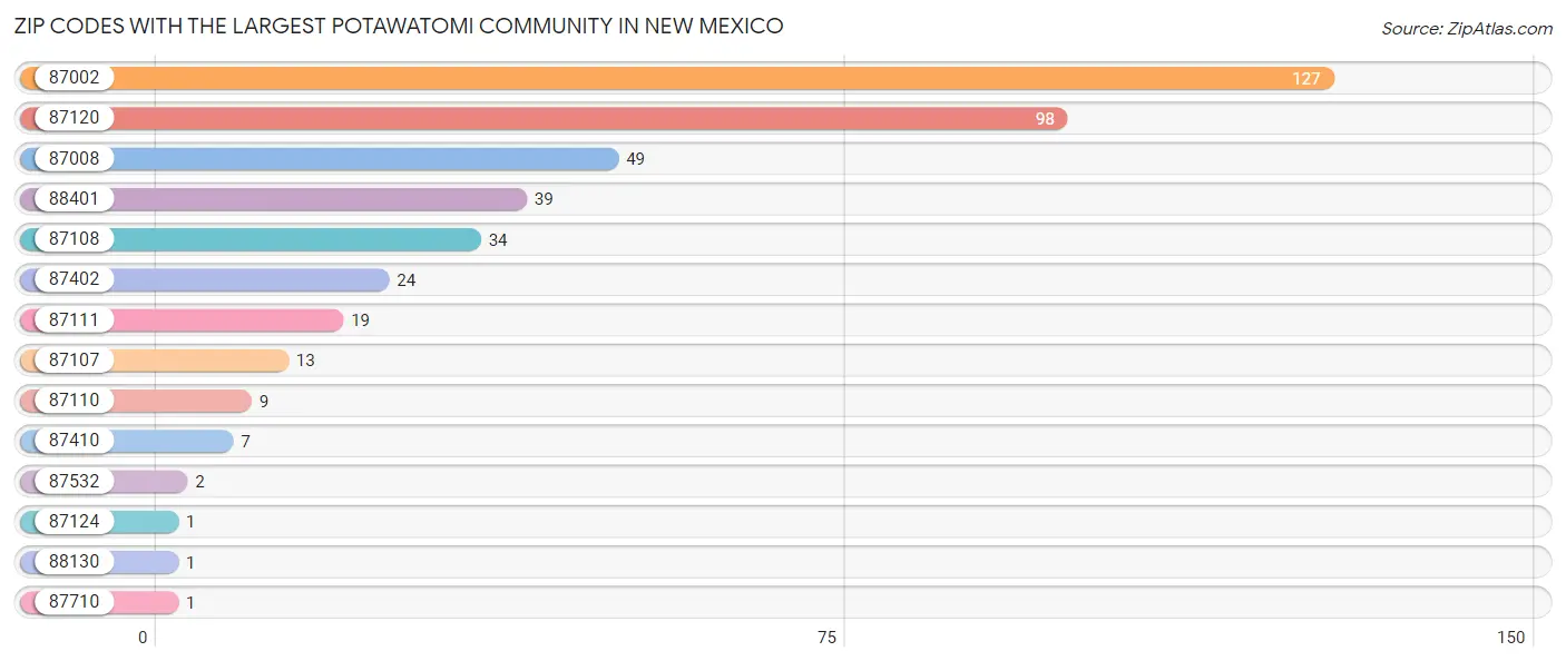 Zip Codes with the Largest Potawatomi Community in New Mexico Chart