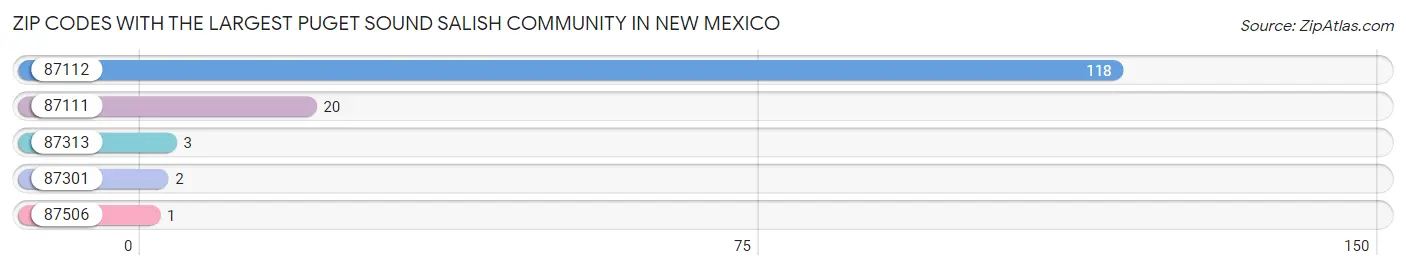 Zip Codes with the Largest Puget Sound Salish Community in New Mexico Chart
