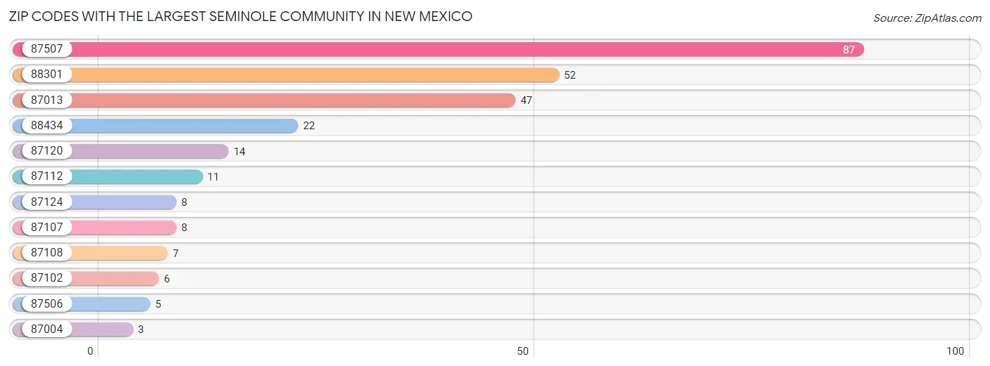 Zip Codes with the Largest Seminole Community in New Mexico Chart
