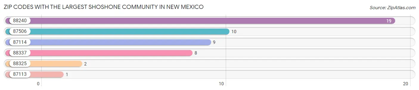 Zip Codes with the Largest Shoshone Community in New Mexico Chart