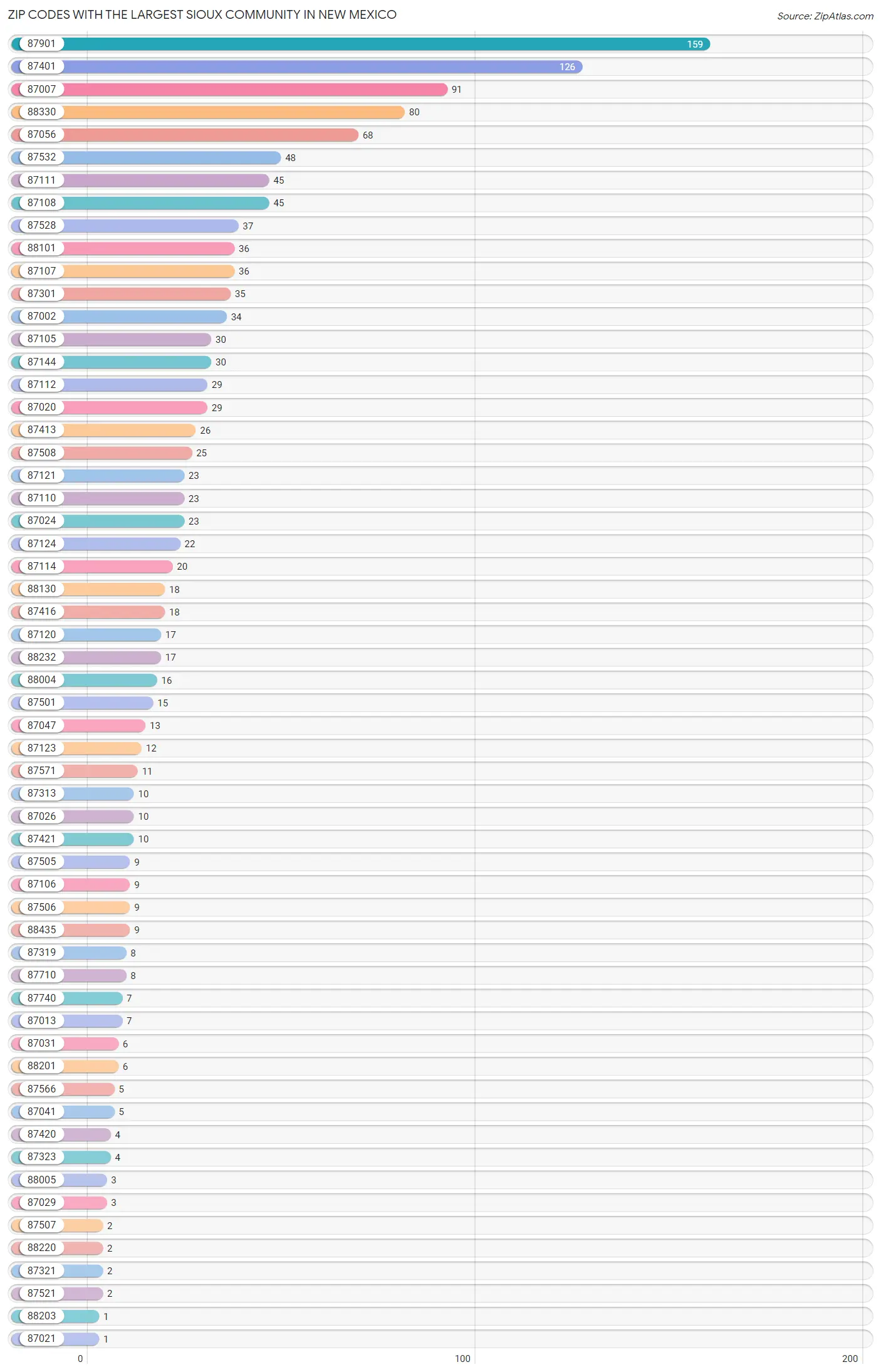 Zip Codes with the Largest Sioux Community in New Mexico Chart