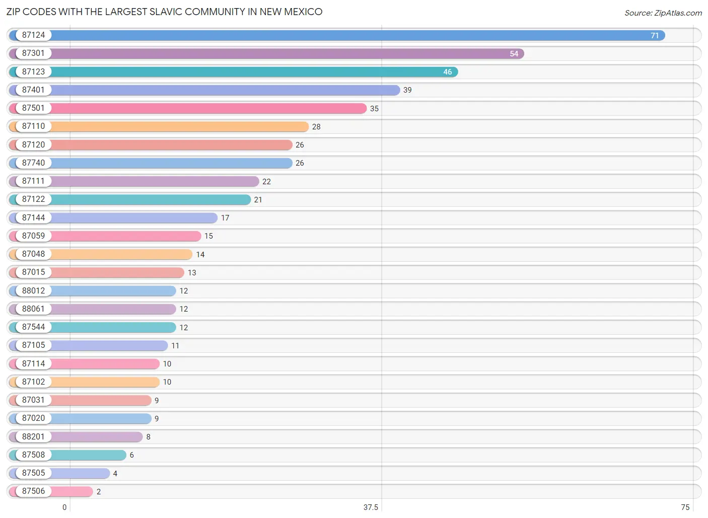 Zip Codes with the Largest Slavic Community in New Mexico Chart