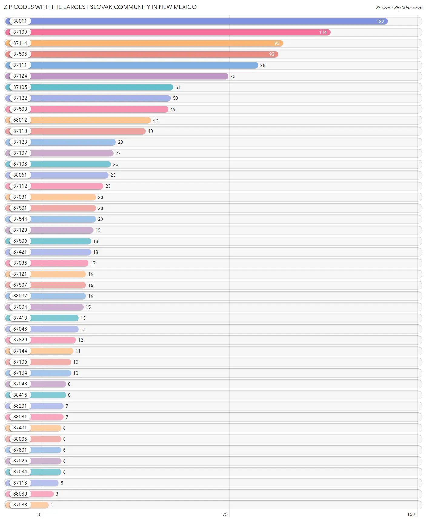 Zip Codes with the Largest Slovak Community in New Mexico Chart