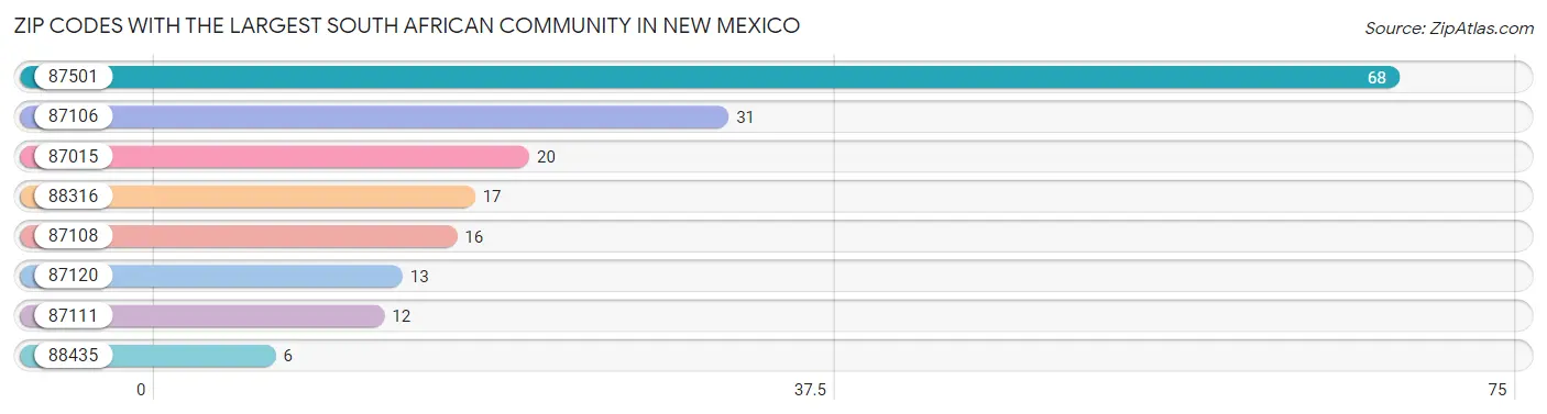 Zip Codes with the Largest South African Community in New Mexico Chart