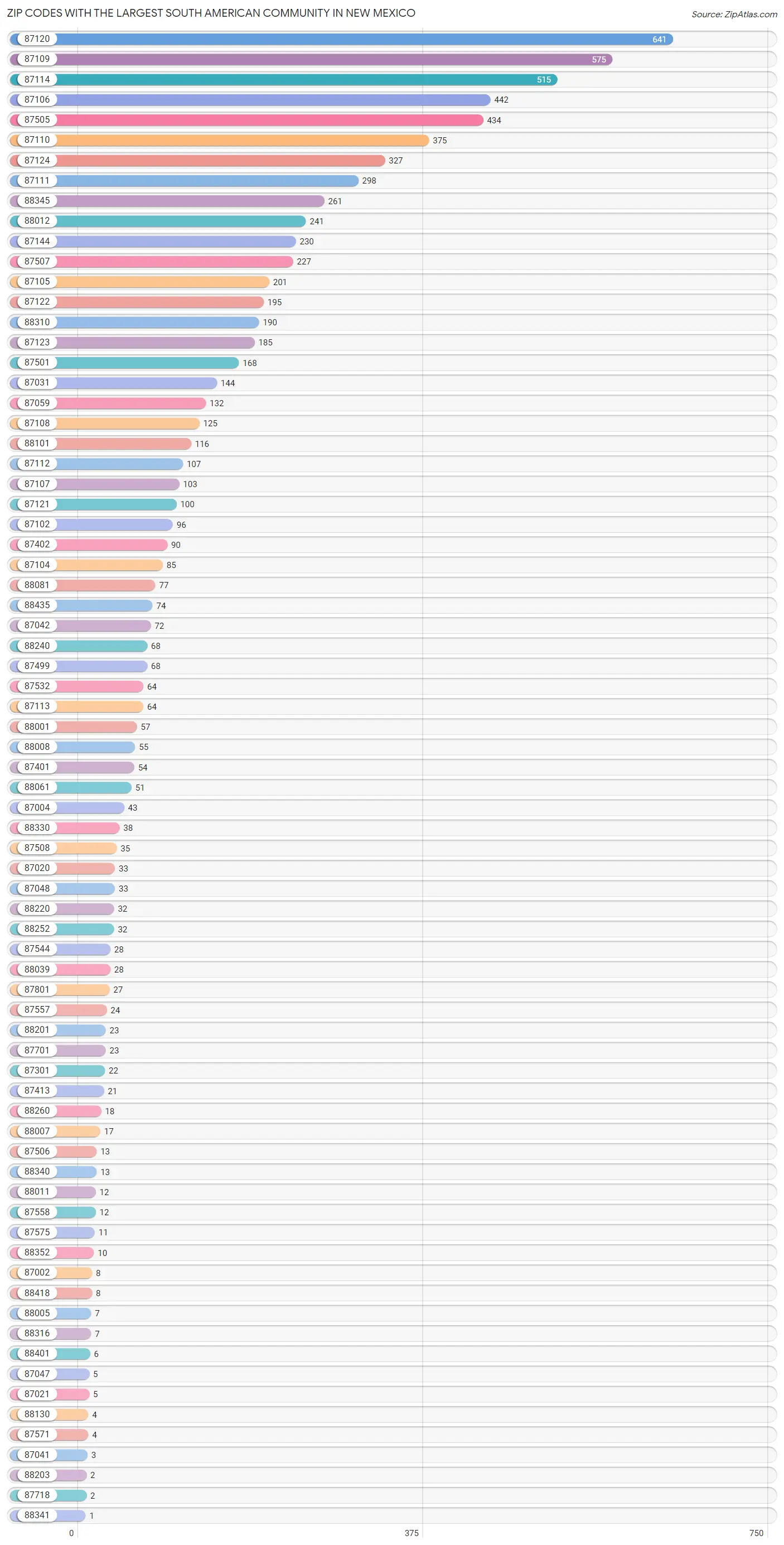 Zip Codes with the Largest South American Community in New Mexico Chart