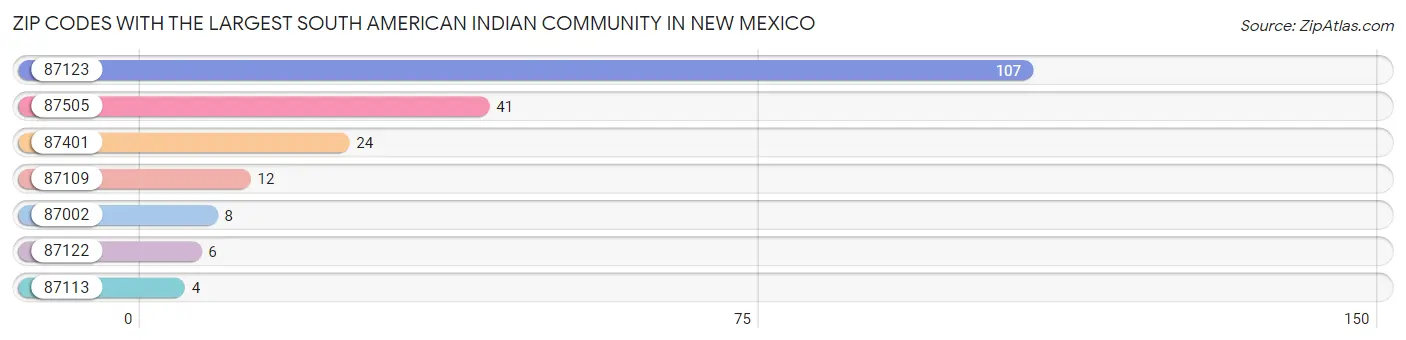 Zip Codes with the Largest South American Indian Community in New Mexico Chart