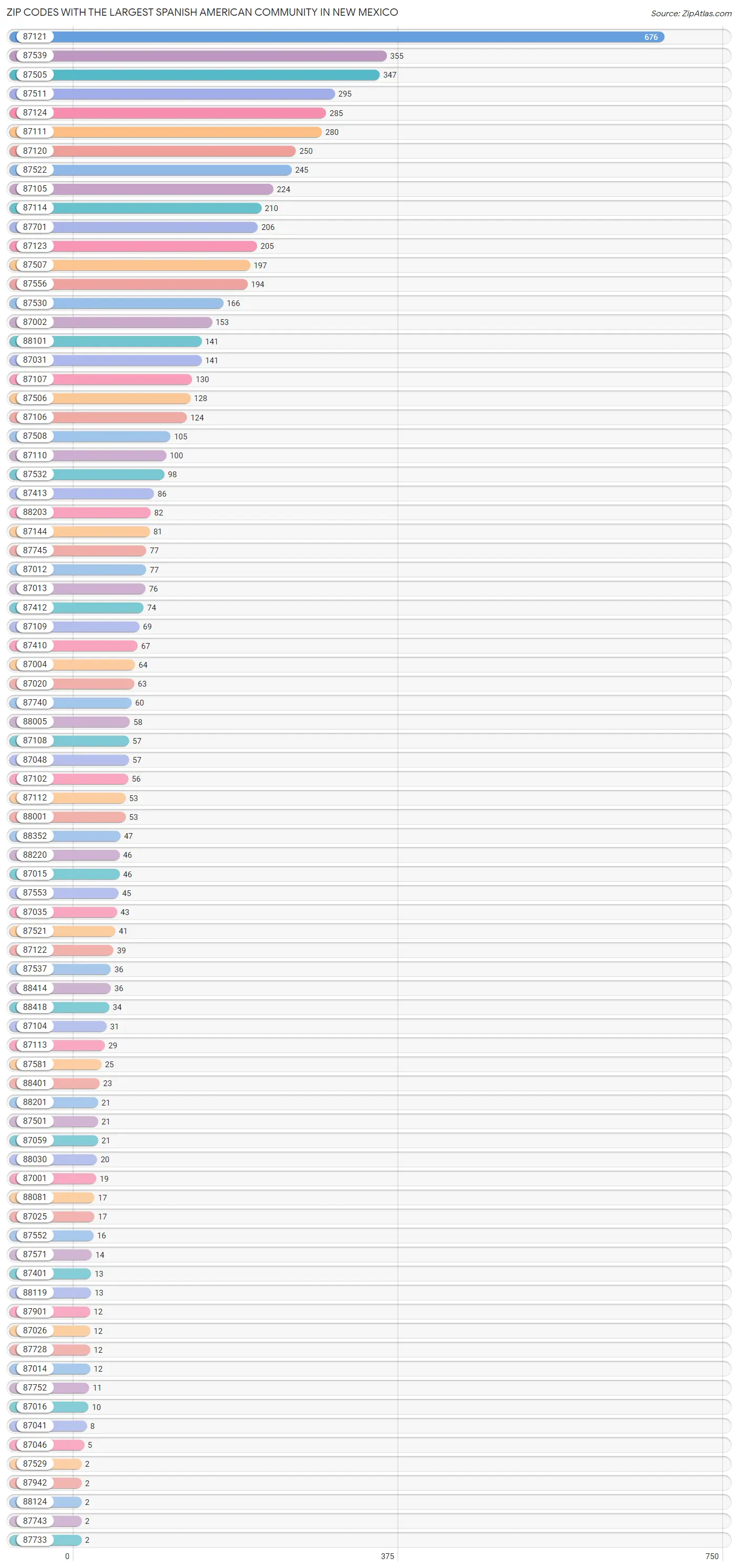 Zip Codes with the Largest Spanish American Community in New Mexico Chart