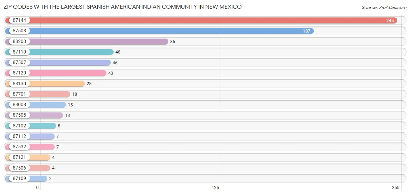 Zip Codes with the Largest Spanish American Indian Community in New Mexico Chart