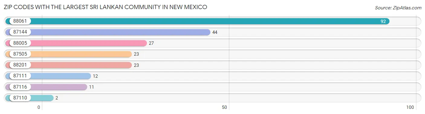 Zip Codes with the Largest Sri Lankan Community in New Mexico Chart