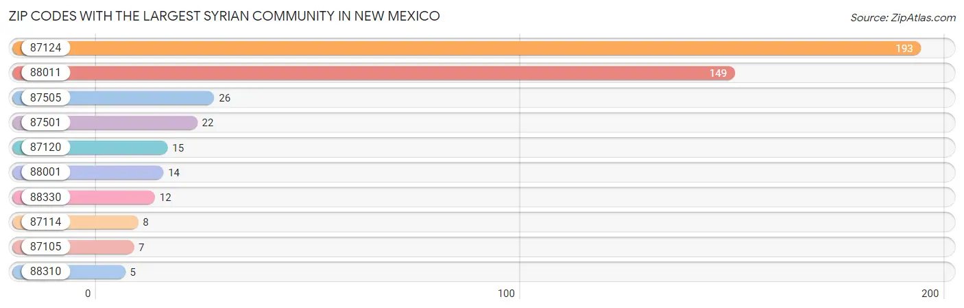Zip Codes with the Largest Syrian Community in New Mexico Chart