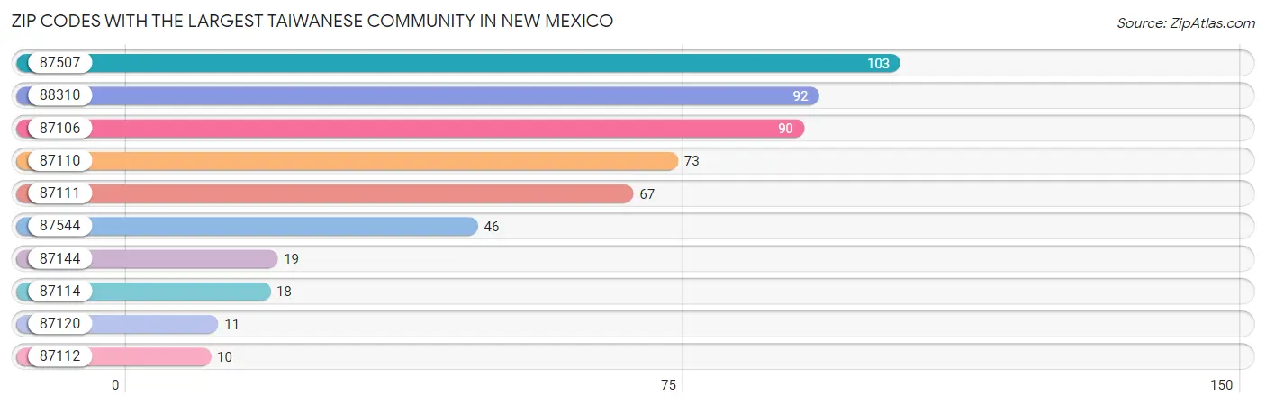 Zip Codes with the Largest Taiwanese Community in New Mexico Chart