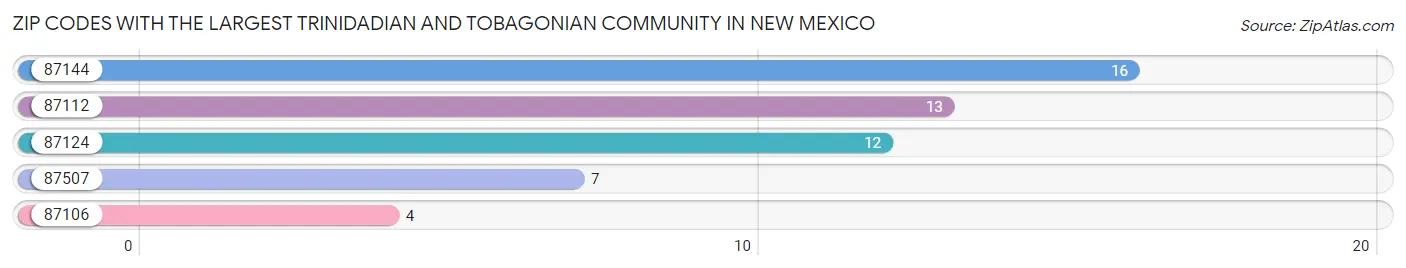 Zip Codes with the Largest Trinidadian and Tobagonian Community in New Mexico Chart