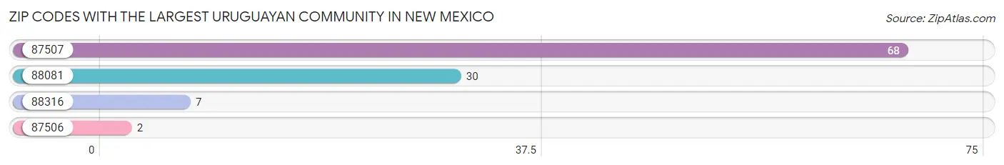 Zip Codes with the Largest Uruguayan Community in New Mexico Chart