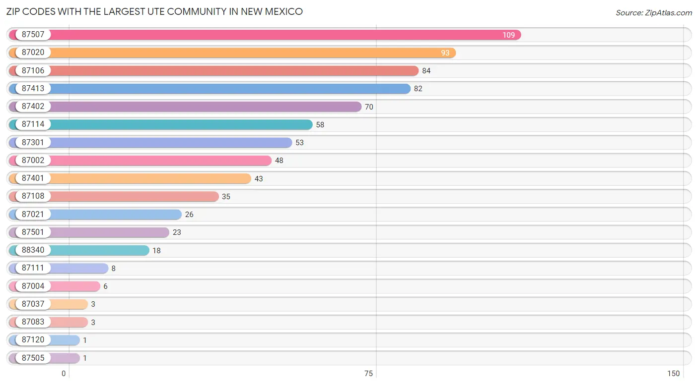 Zip Codes with the Largest Ute Community in New Mexico Chart