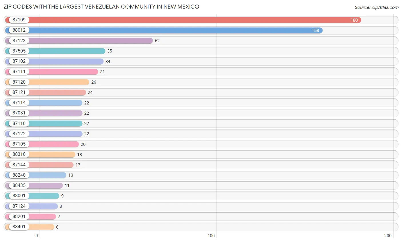 Zip Codes with the Largest Venezuelan Community in New Mexico Chart