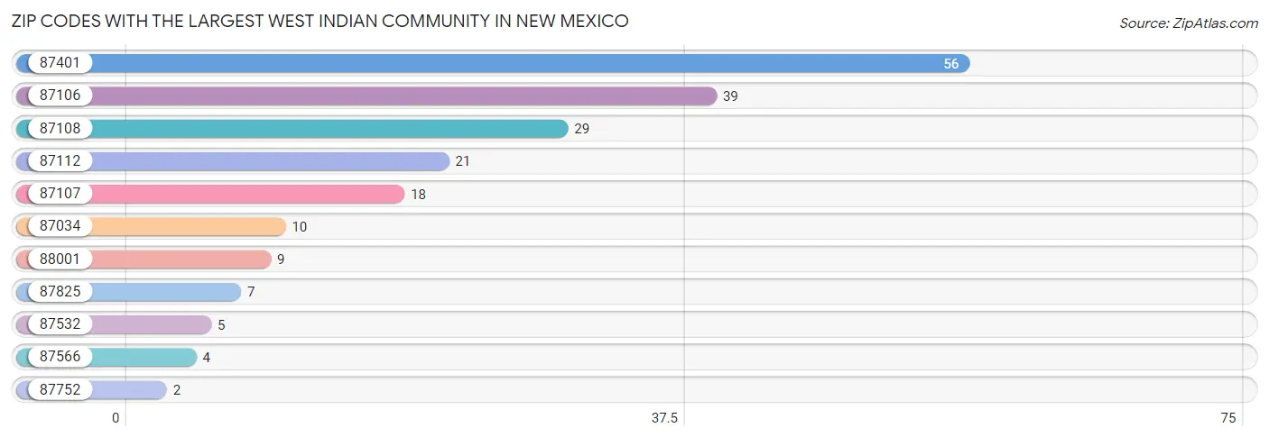 Zip Codes with the Largest West Indian Community in New Mexico Chart