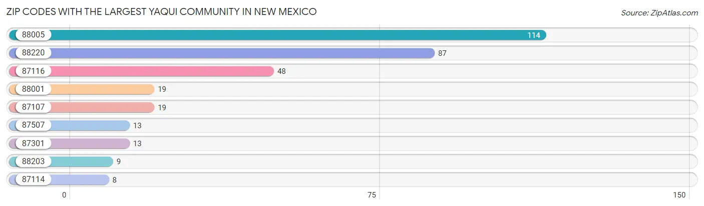 Zip Codes with the Largest Yaqui Community in New Mexico Chart