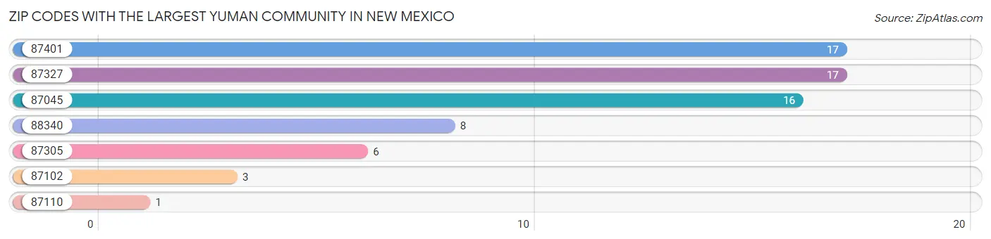 Zip Codes with the Largest Yuman Community in New Mexico Chart