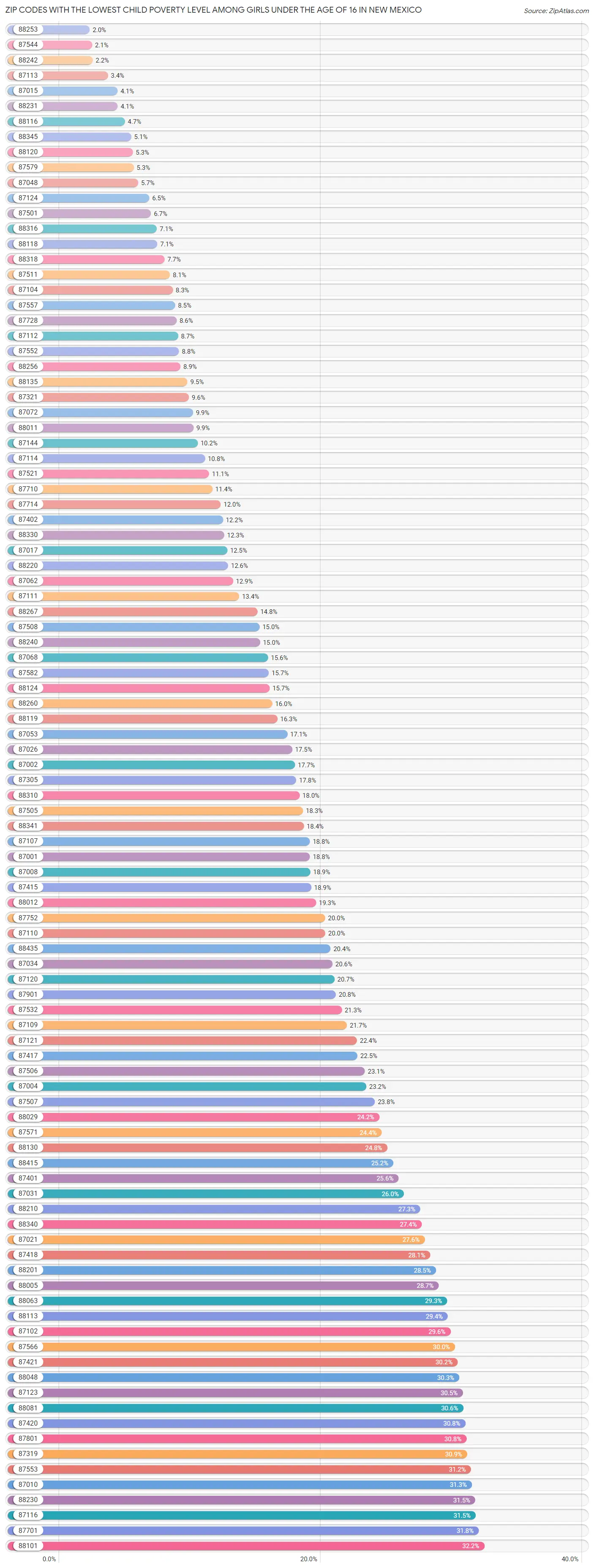 Zip Codes with the Lowest Child Poverty Level Among Girls Under the Age of 16 in New Mexico Chart