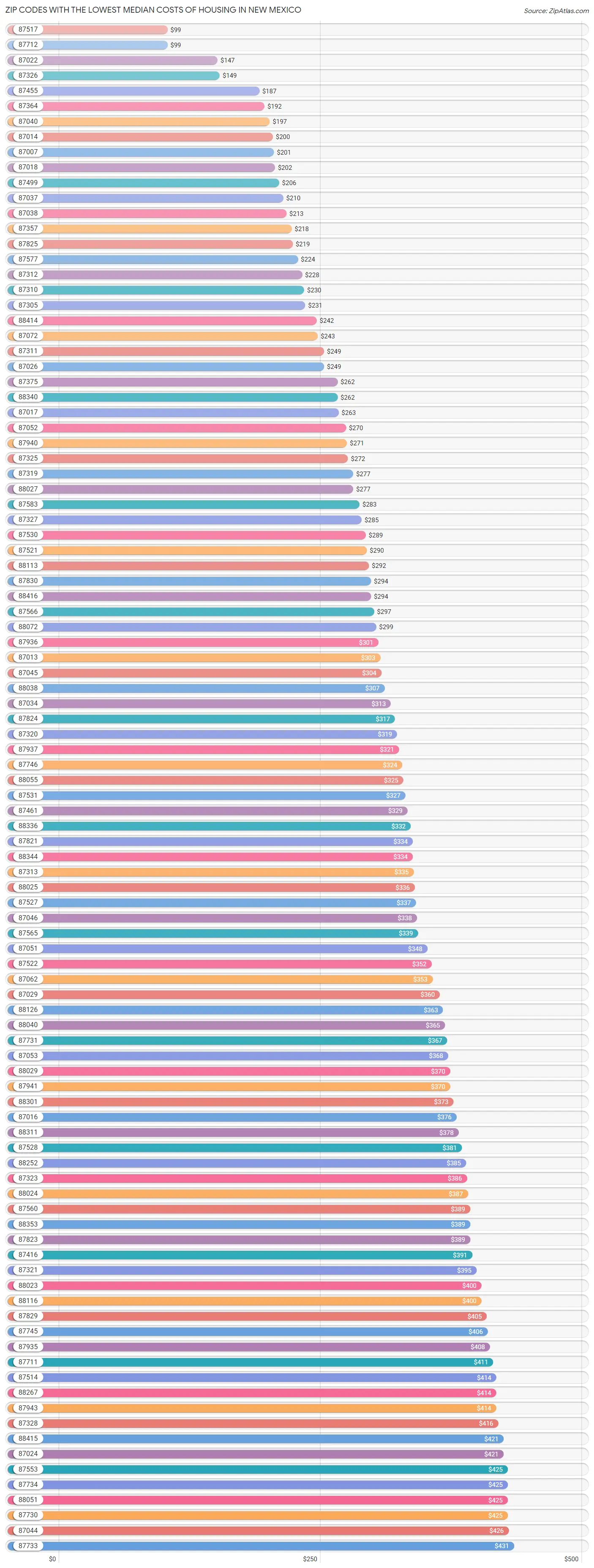 Zip Codes with the Lowest Median Costs of Housing in New Mexico Chart
