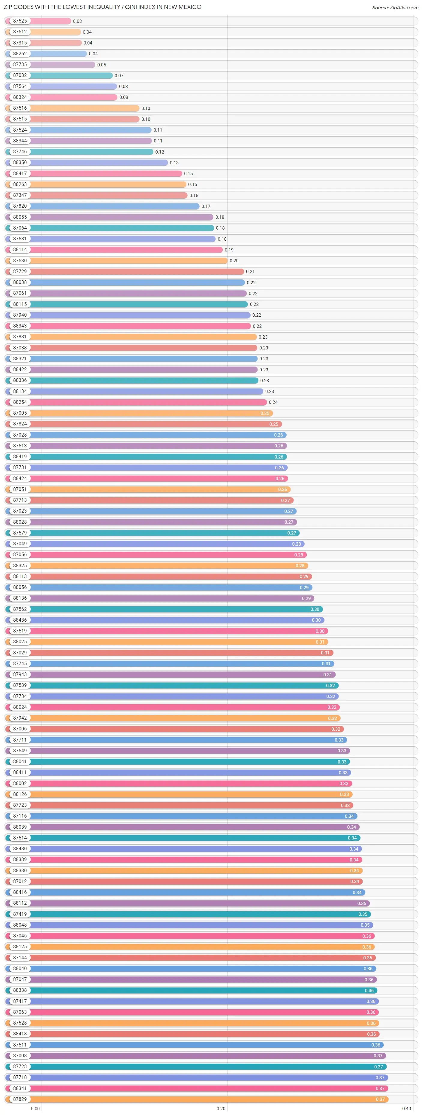 Zip Codes with the Lowest Inequality / Gini Index in New Mexico Chart