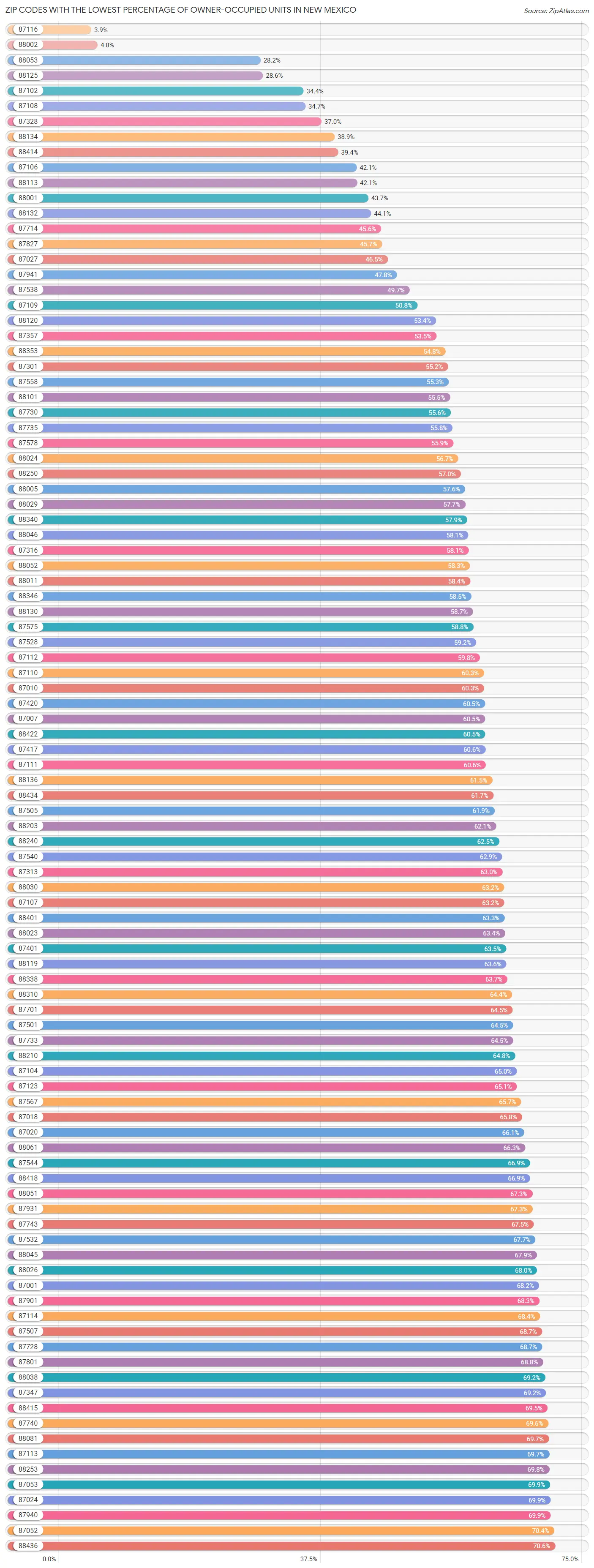 Zip Codes with the Lowest Percentage of Owner-Occupied Units in New Mexico Chart