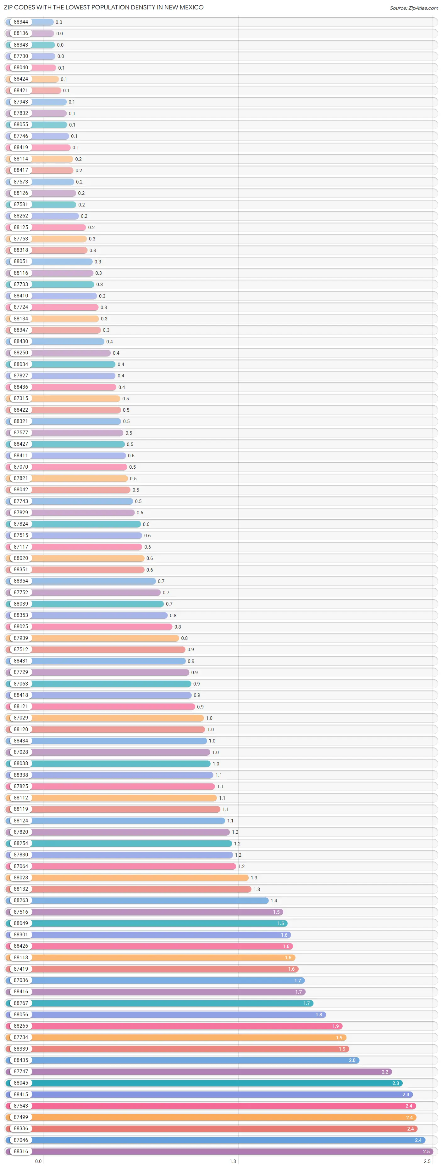 Zip Codes with the Lowest Population Density in New Mexico Chart