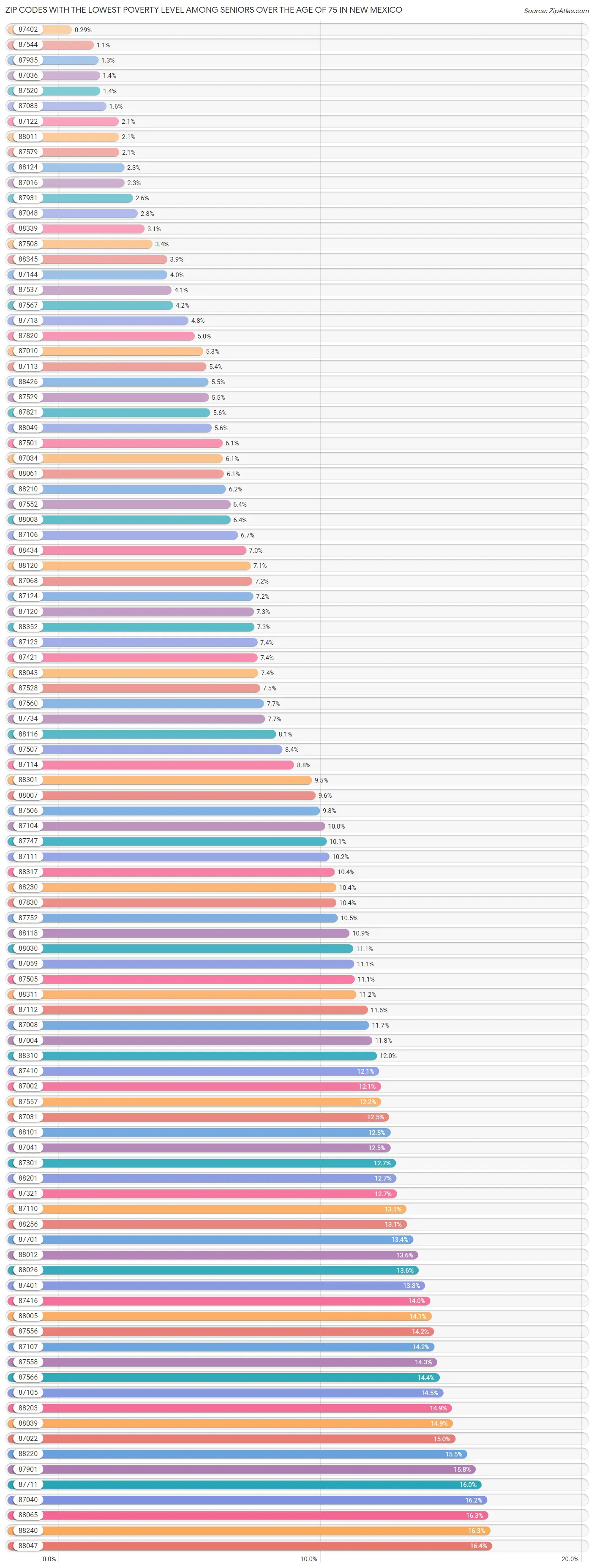 Zip Codes with the Lowest Poverty Level Among Seniors Over the Age of 75 in New Mexico Chart