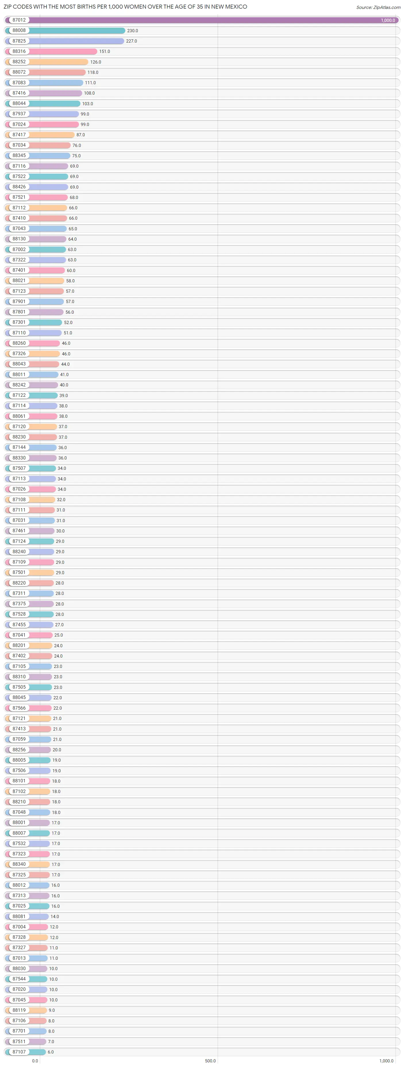 Zip Codes with the Most Births per 1,000 Women Over the Age of 35 in New Mexico Chart