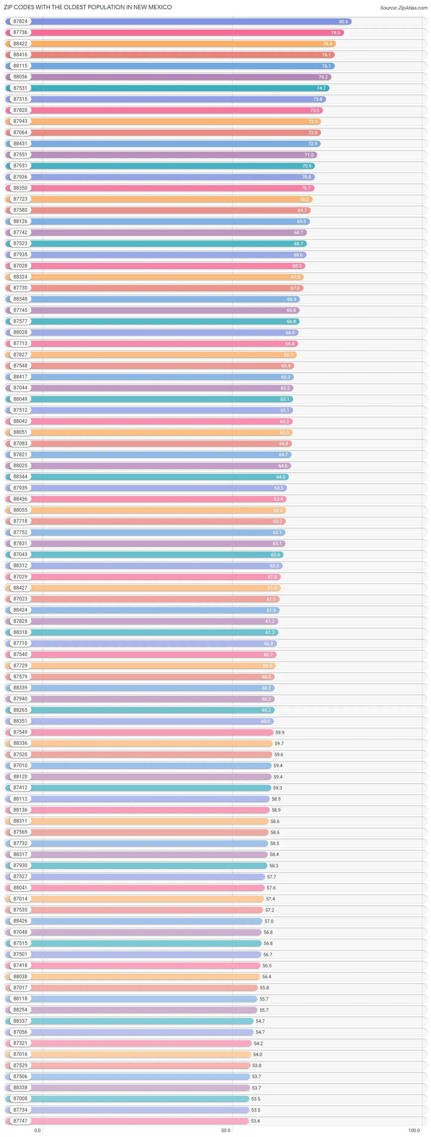 Zip Codes with the Oldest Population in New Mexico Chart