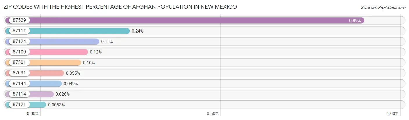 Zip Codes with the Highest Percentage of Afghan Population in New Mexico Chart