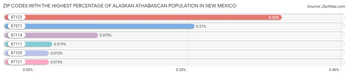 Zip Codes with the Highest Percentage of Alaskan Athabascan Population in New Mexico Chart