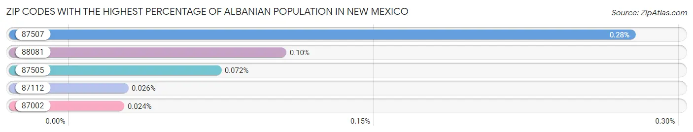Zip Codes with the Highest Percentage of Albanian Population in New Mexico Chart