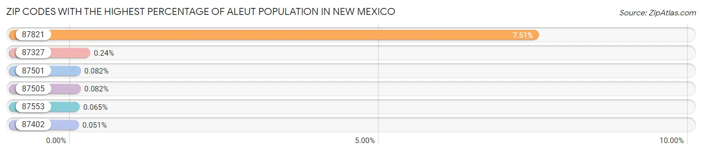 Zip Codes with the Highest Percentage of Aleut Population in New Mexico Chart
