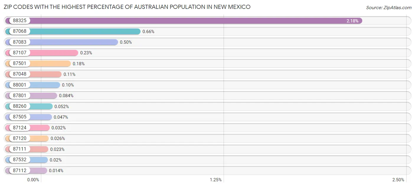 Zip Codes with the Highest Percentage of Australian Population in New Mexico Chart