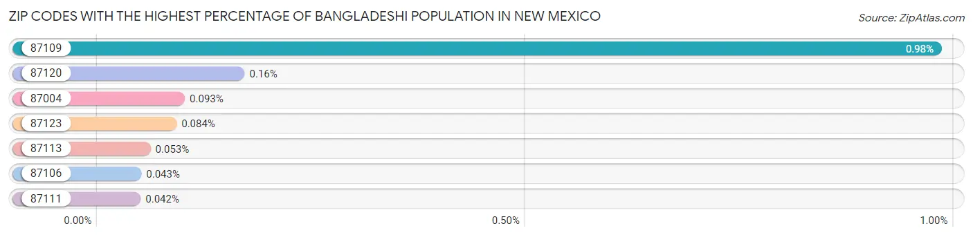 Zip Codes with the Highest Percentage of Bangladeshi Population in New Mexico Chart