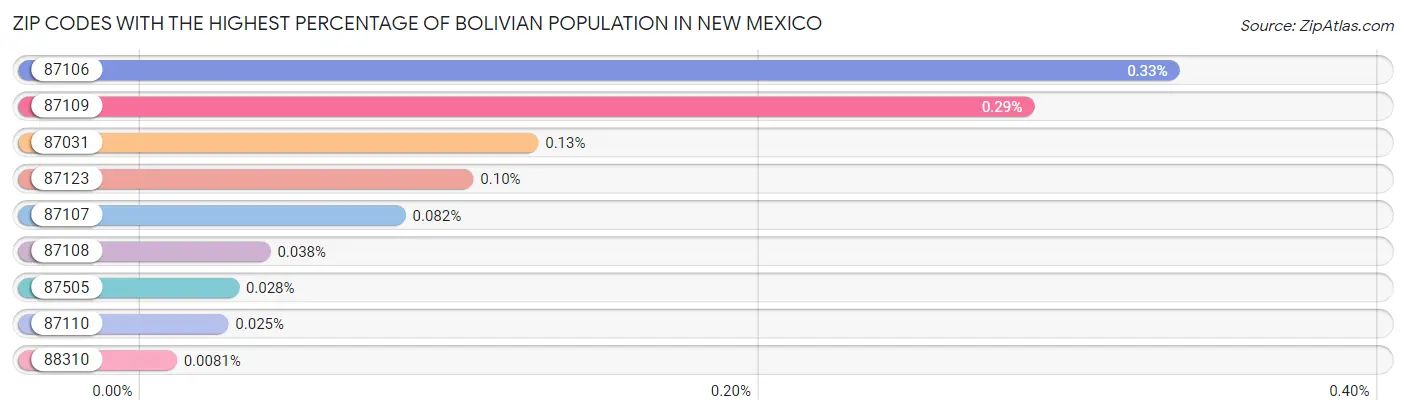 Zip Codes with the Highest Percentage of Bolivian Population in New Mexico Chart