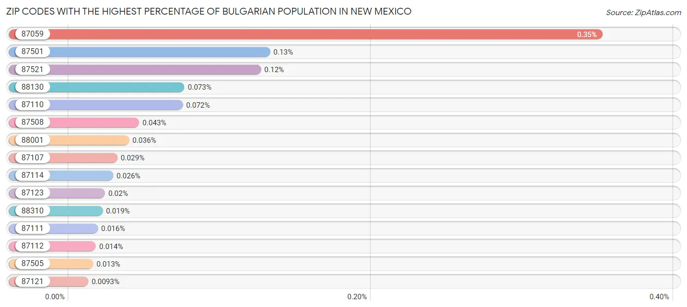 Zip Codes with the Highest Percentage of Bulgarian Population in New Mexico Chart