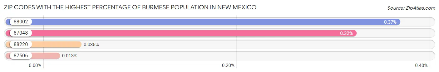 Zip Codes with the Highest Percentage of Burmese Population in New Mexico Chart
