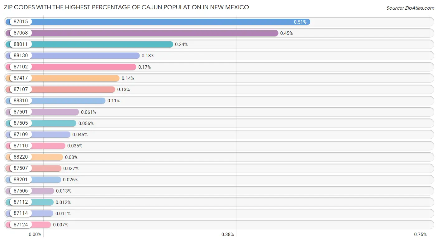 Zip Codes with the Highest Percentage of Cajun Population in New Mexico Chart