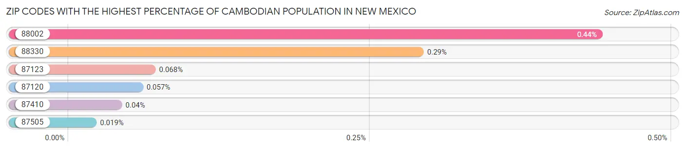 Zip Codes with the Highest Percentage of Cambodian Population in New Mexico Chart