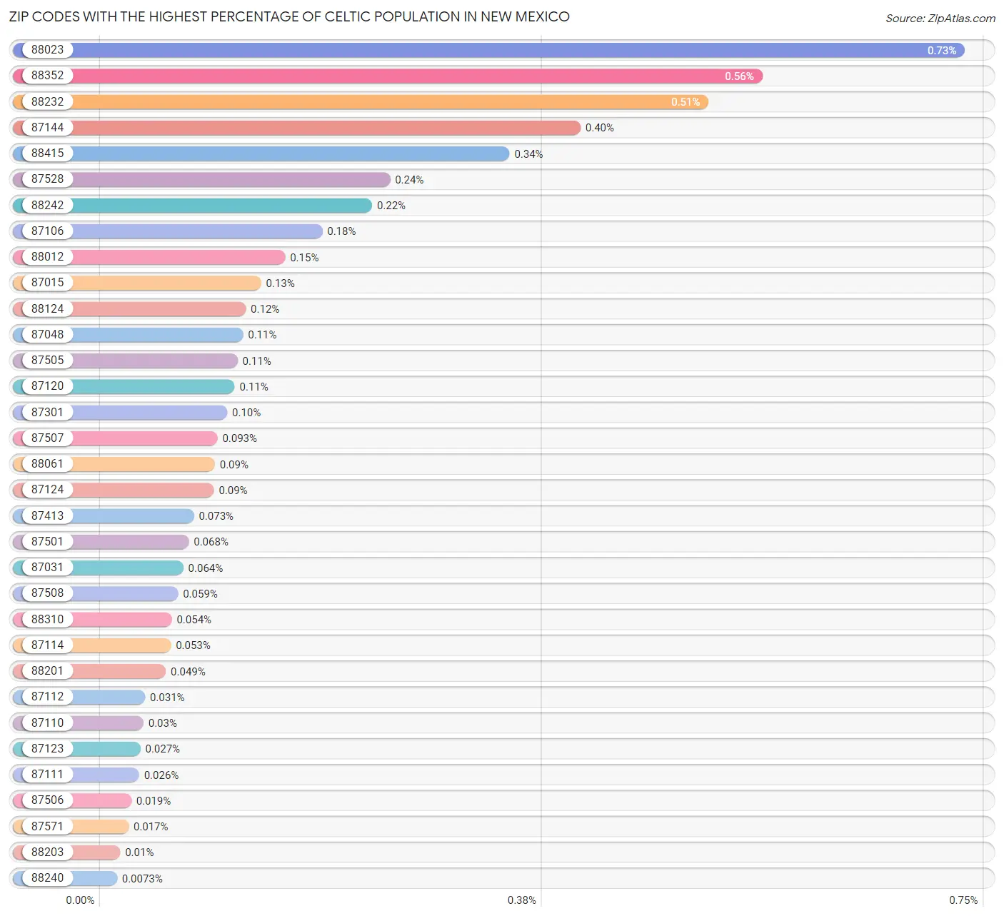 Zip Codes with the Highest Percentage of Celtic Population in New Mexico Chart