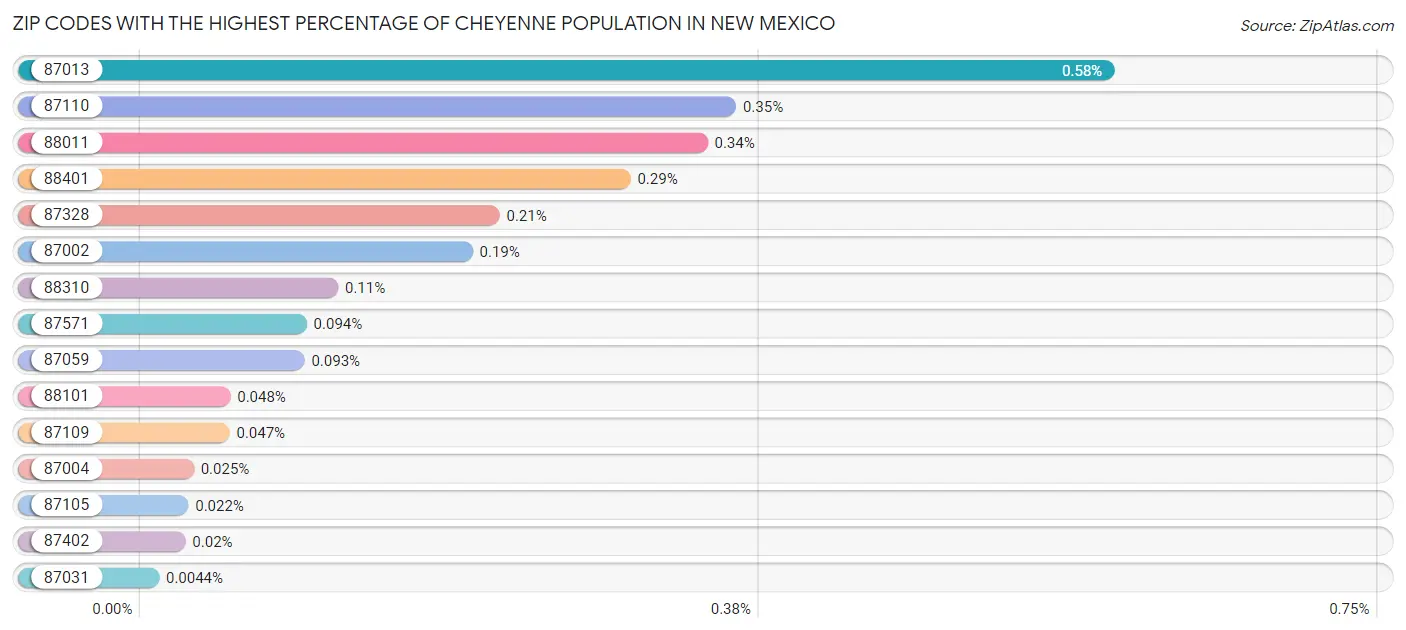 Zip Codes with the Highest Percentage of Cheyenne Population in New Mexico Chart