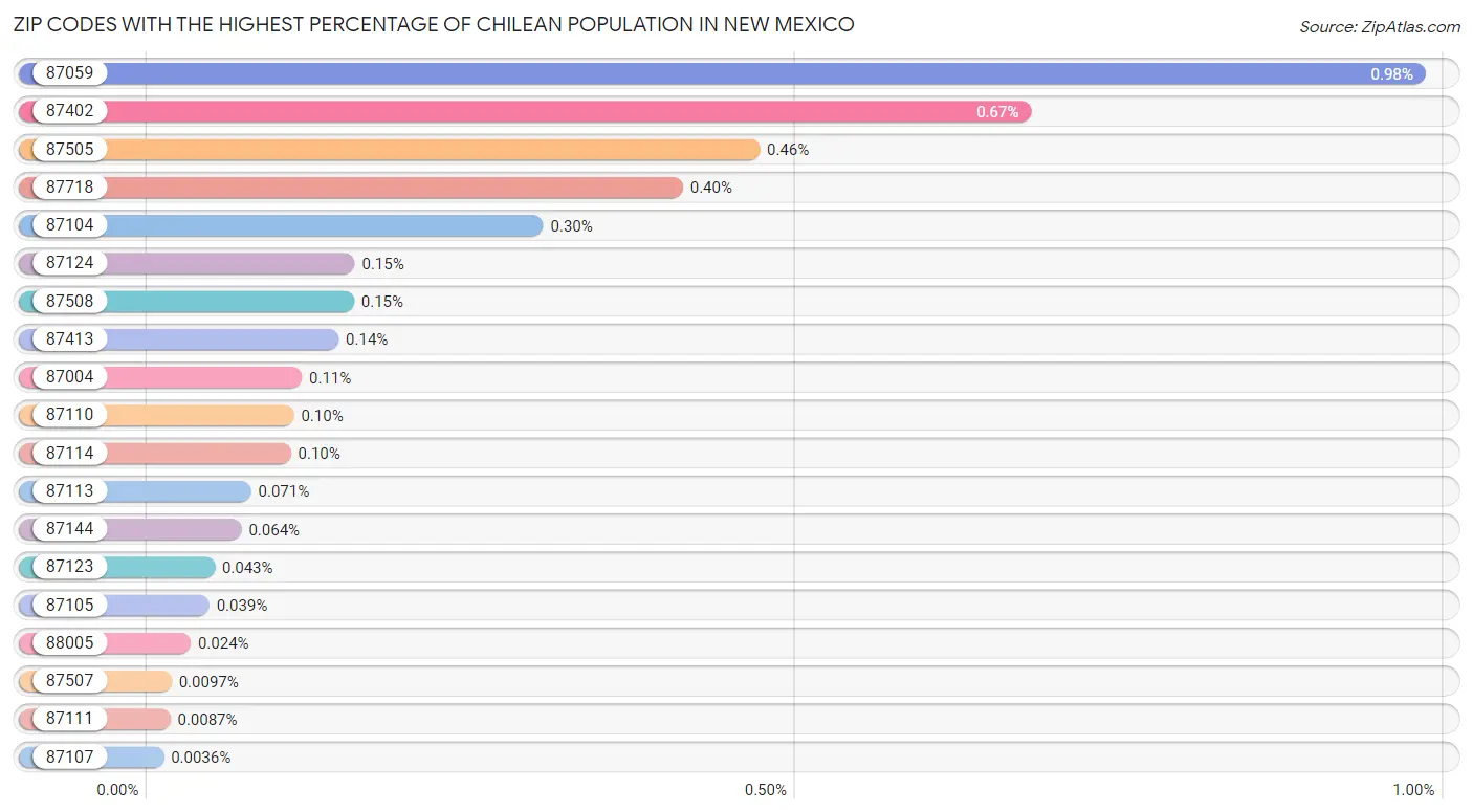 Zip Codes with the Highest Percentage of Chilean Population in New Mexico Chart