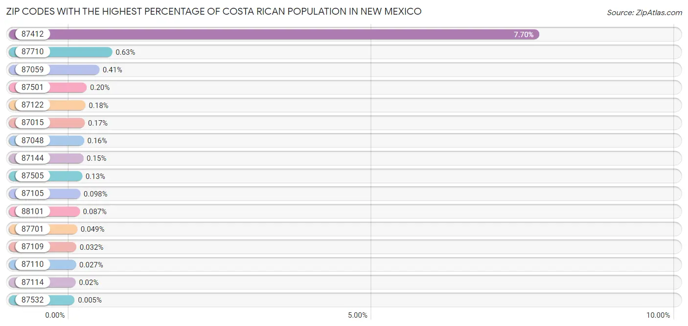 Zip Codes with the Highest Percentage of Costa Rican Population in New Mexico Chart